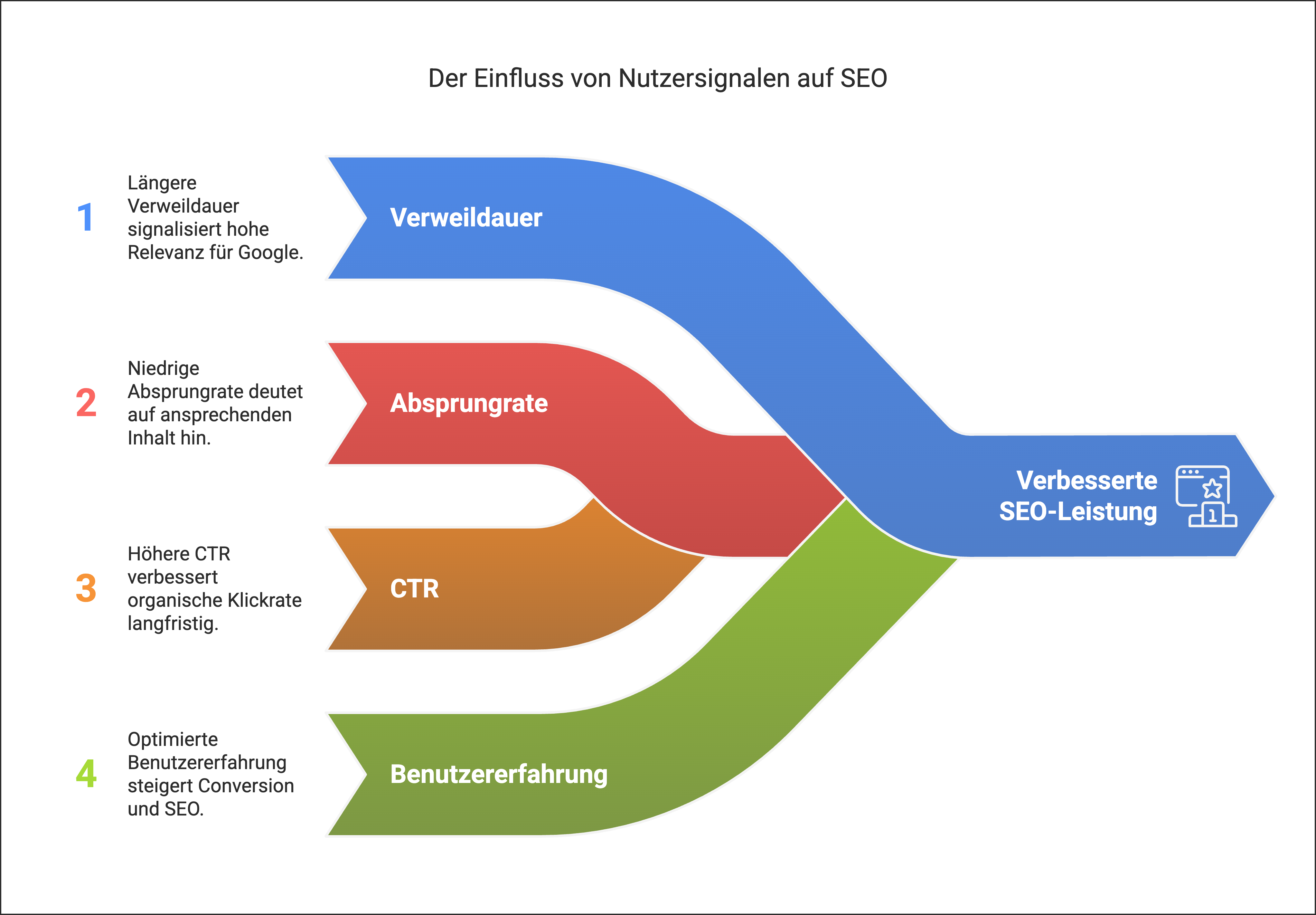 Einfluss von Nutzersignalen für gutes SEO