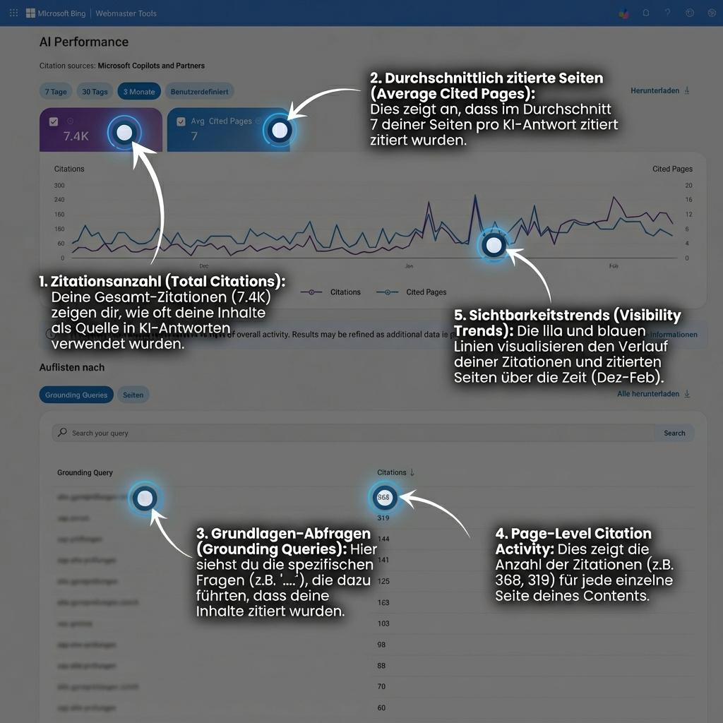 Screenshot des Microsoft Bing Webmaster Tools Dashboards für "AI Performance". Es zeigt "Zitationsanzahl (Total Citations)" mit 7.4K und "Durchschnittlich zitierte Seiten (Average Cited Pages)" mit 7. Ein Liniendiagramm visualisiert Zitationen und zitierte Seiten von Dezember bis Februar. Darunter eine Liste von "Grounding Queries" mit zugehörigen Zitationszahlen, wie 368 und 319.