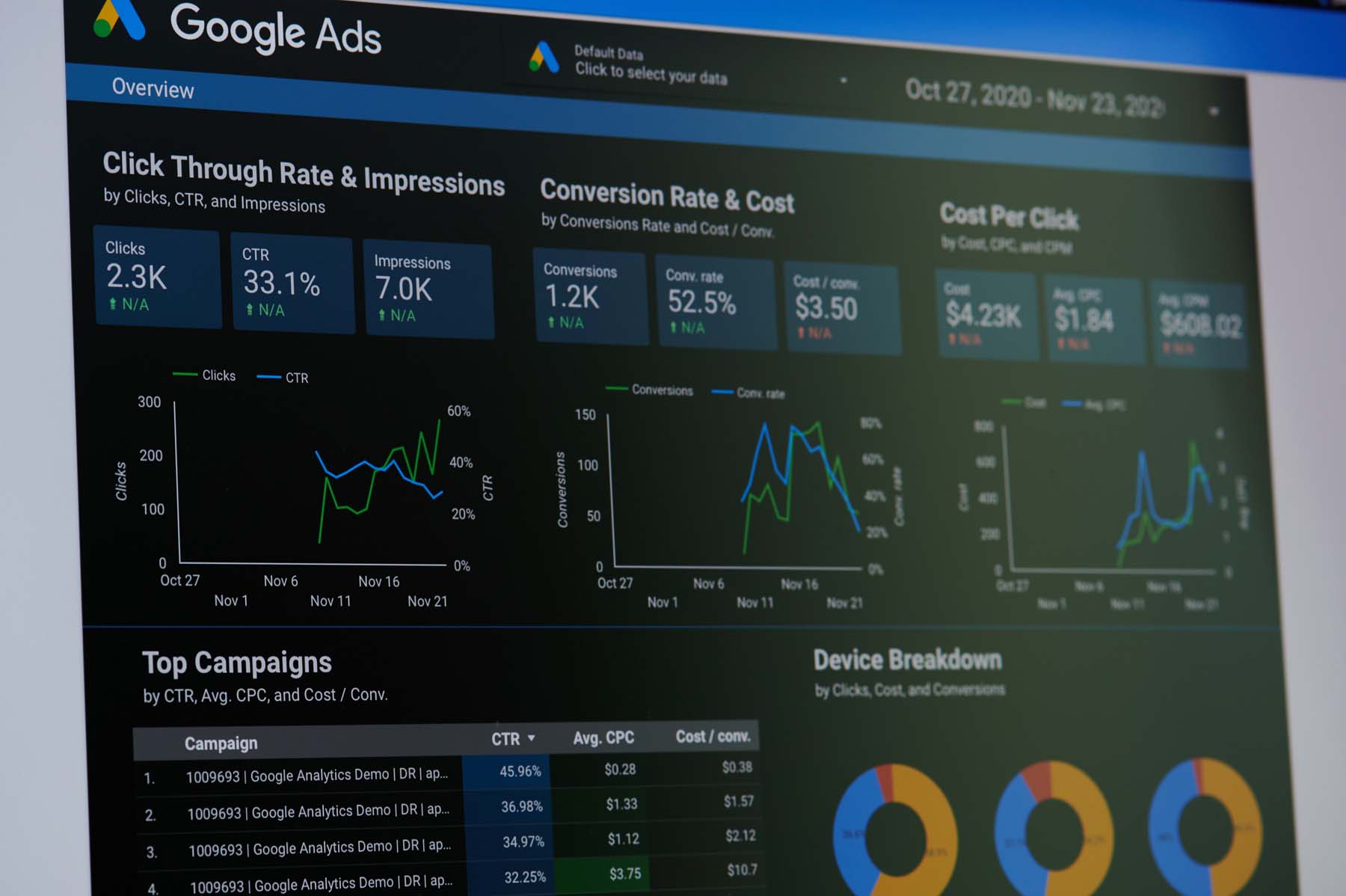 Google-Ads-Dashboard mit Kennzahlen und Diagrammen