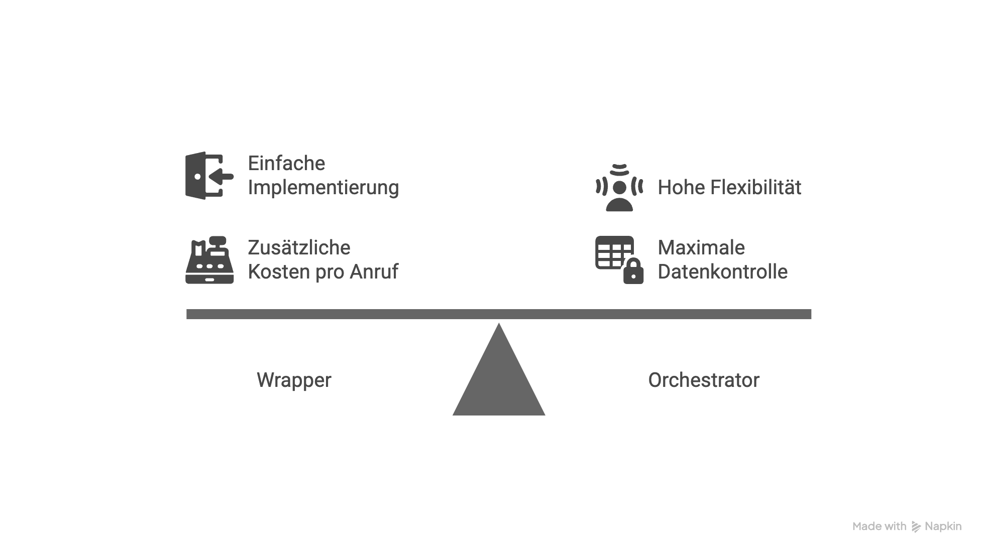 Gegenüberstellung von einfacher Implementierung und Kontrolle bei KI-Telefonassistenten